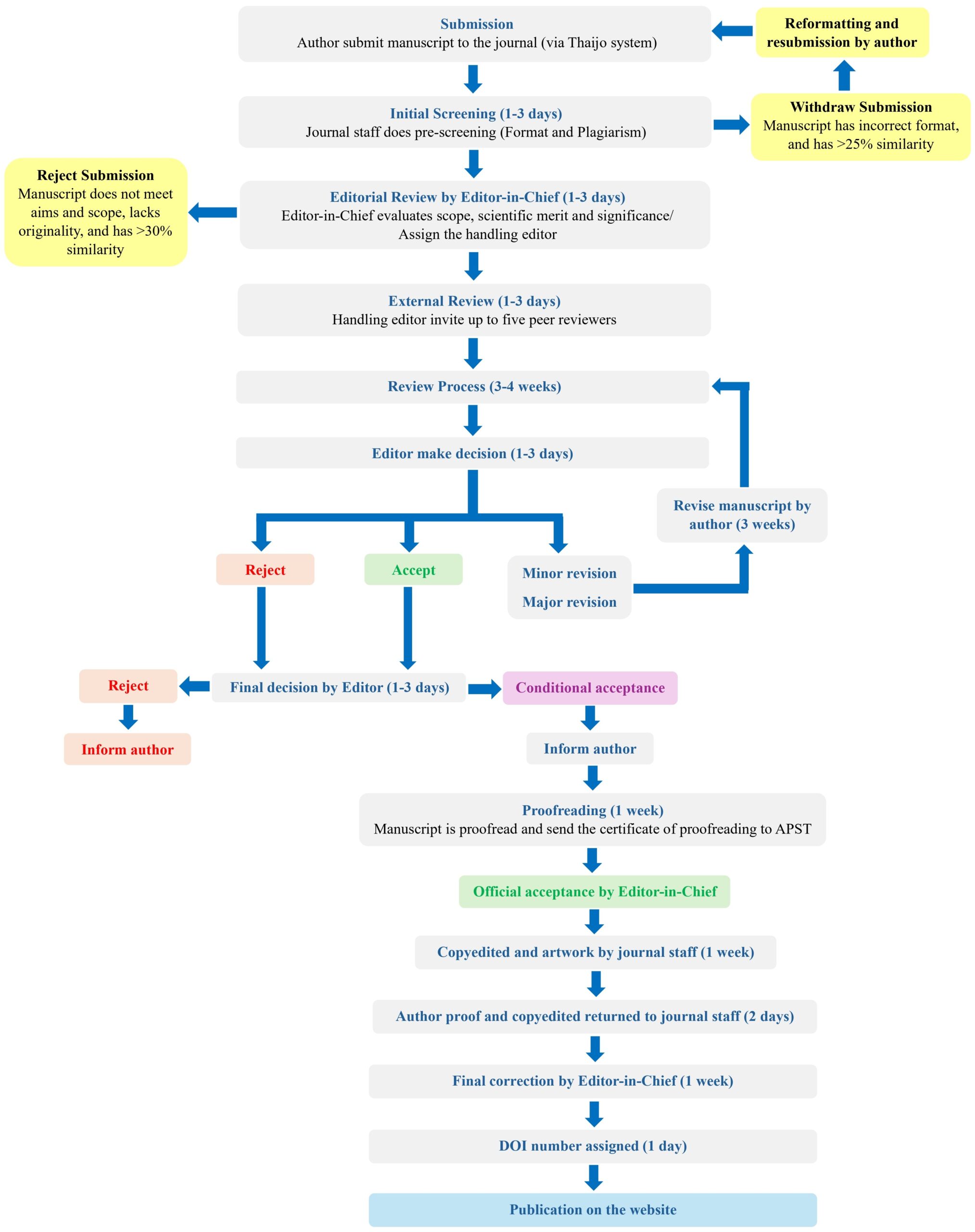 flow-chart-peer-review-process-apst-80972db163b534d1cc068da07afe332a