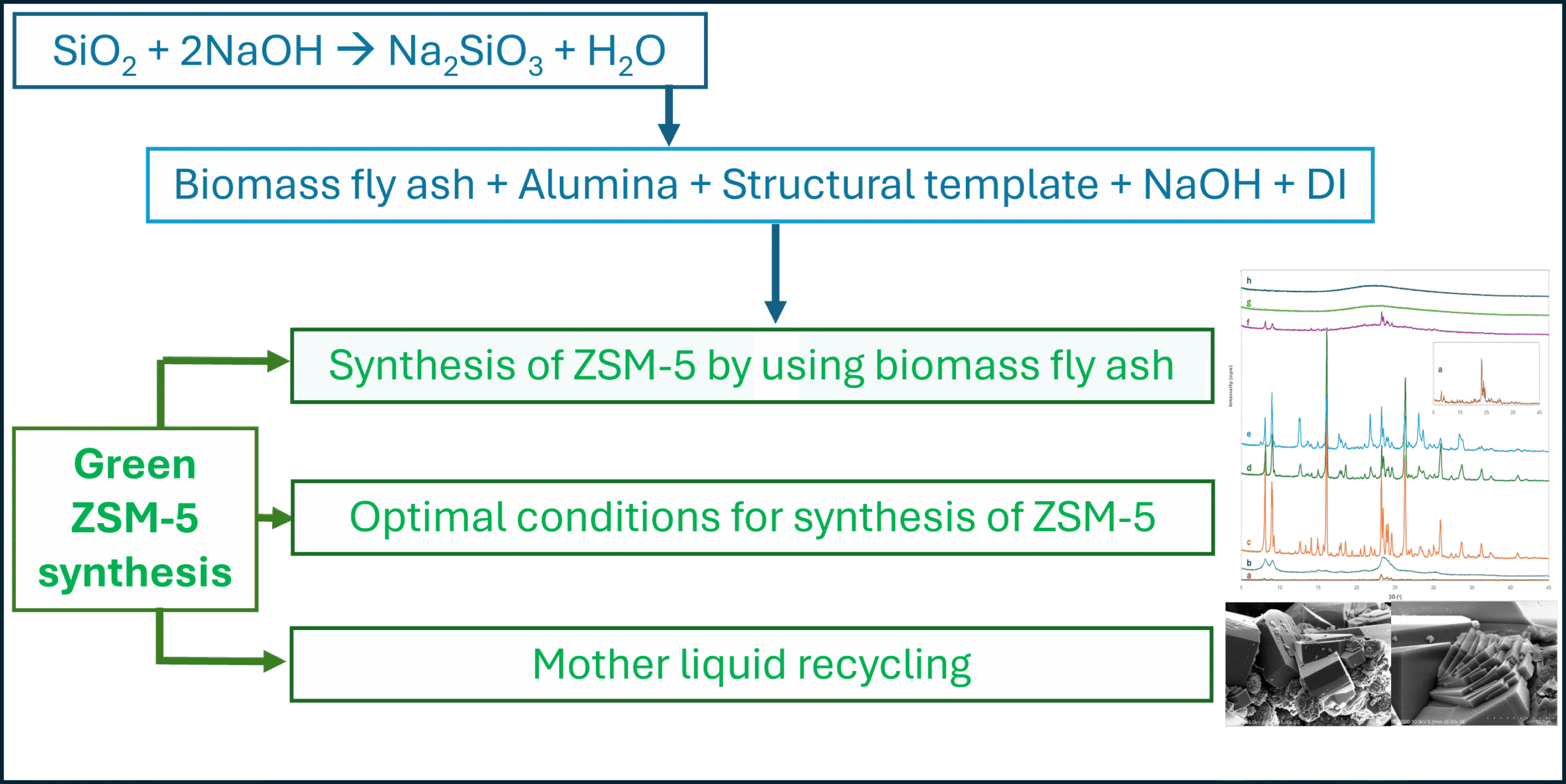 Green synthesis of ZSM-5 using biomass fly ash and recycled mother liqour