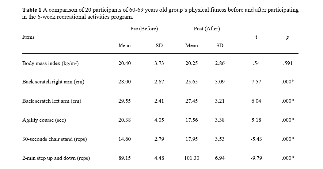 A pilot study on the effects of the 6-week recreational activities program on physical fitness of elderly people in Maeka subdistrict, Phayao province