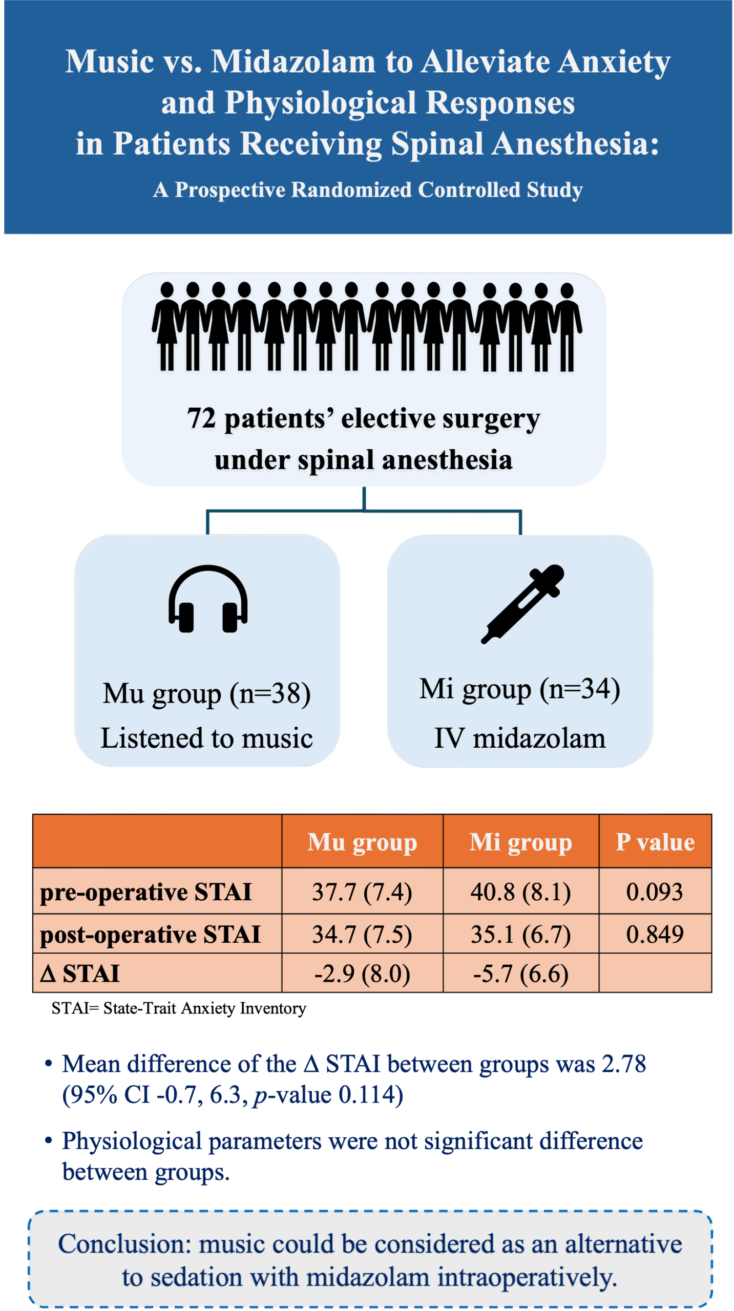 Music versus midazolam to alleviate anxiety and physiological responses in patients receiving spinal anesthesia: A prospective randomized controlled study