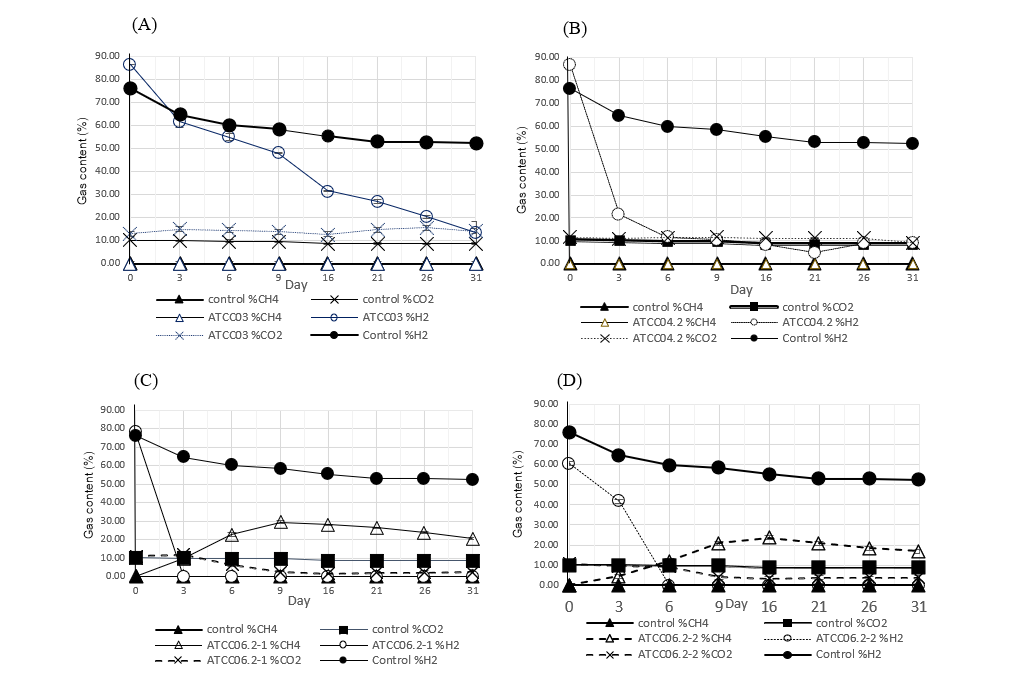High methane production by Methanobacterium ferruginis Mic6c05T, a hydrogenotrophic methanogen isolated from a depleted oil and gas field in a neighboring country.