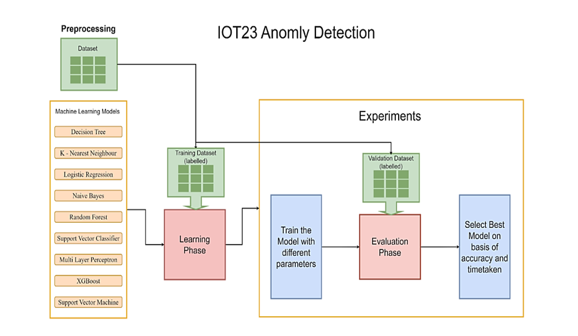 An Intelligent IoT based anomaly detection using predictive analytics