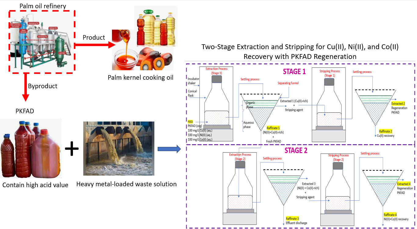 Green approach for selective Cu(II) recovery from aqueous solutions: Efficient separation from Ni(II) and Co(II) with organic phase regeneration