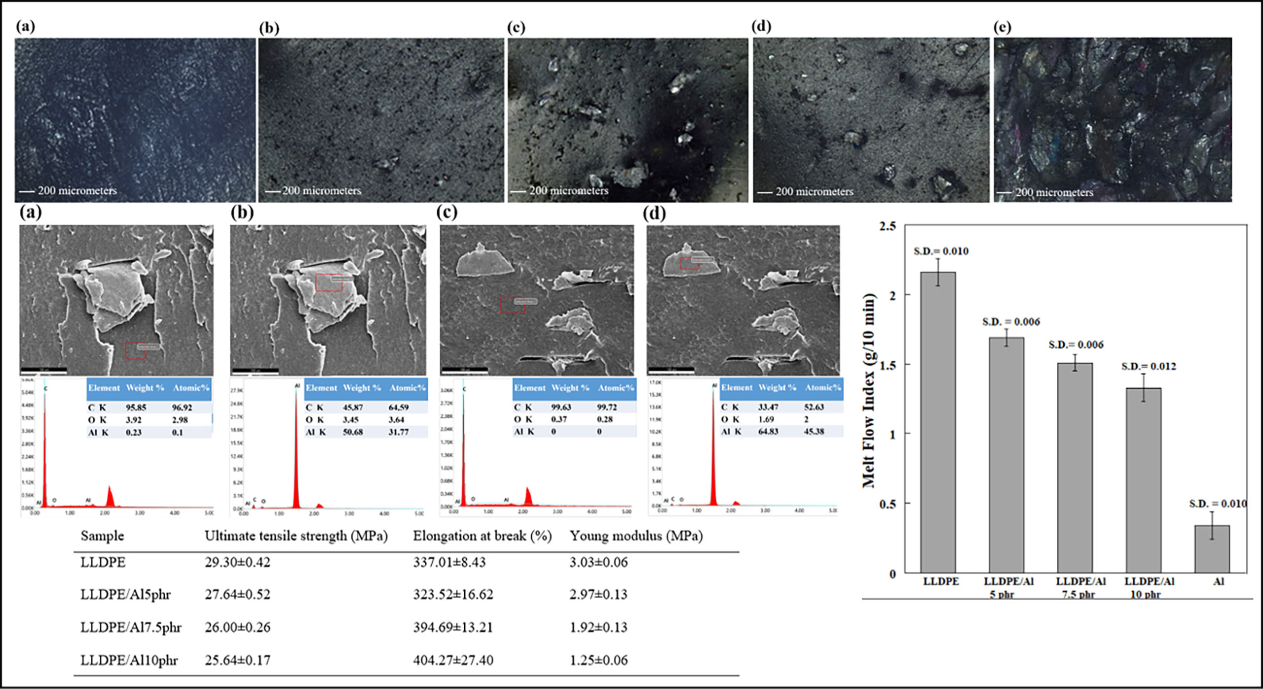 Thermal, morphological and mechanical properties of recycled Al film label /LLDPE composites