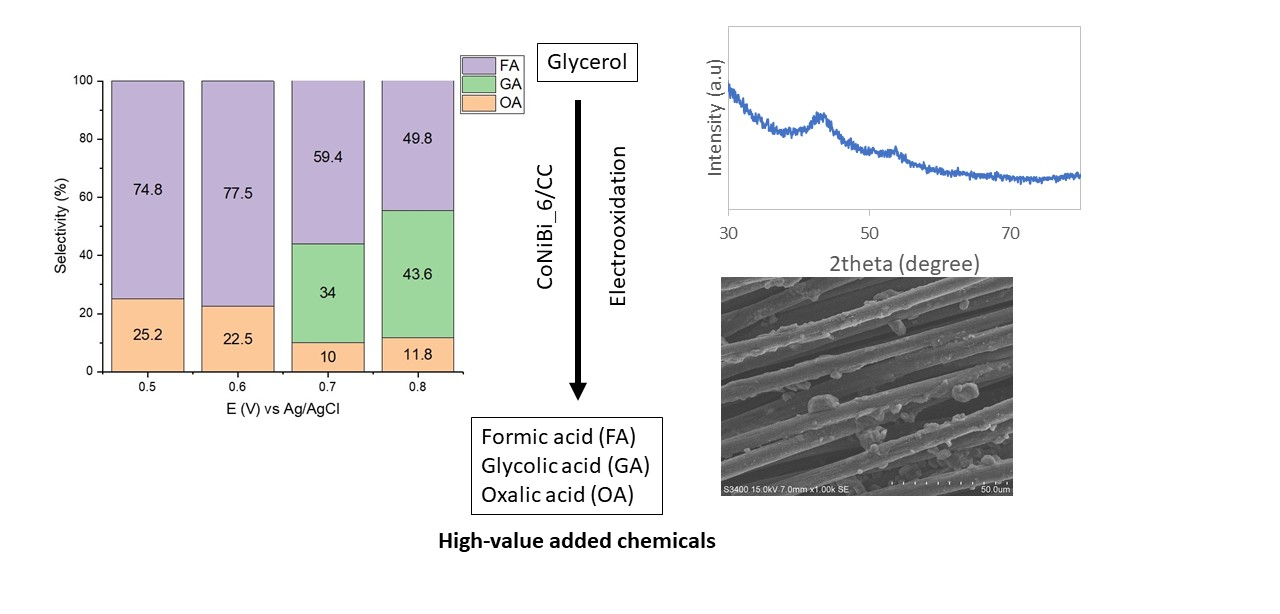 Electro-oxidation of glycerol on CoNiBi supported on carbon cloth in alkaline media