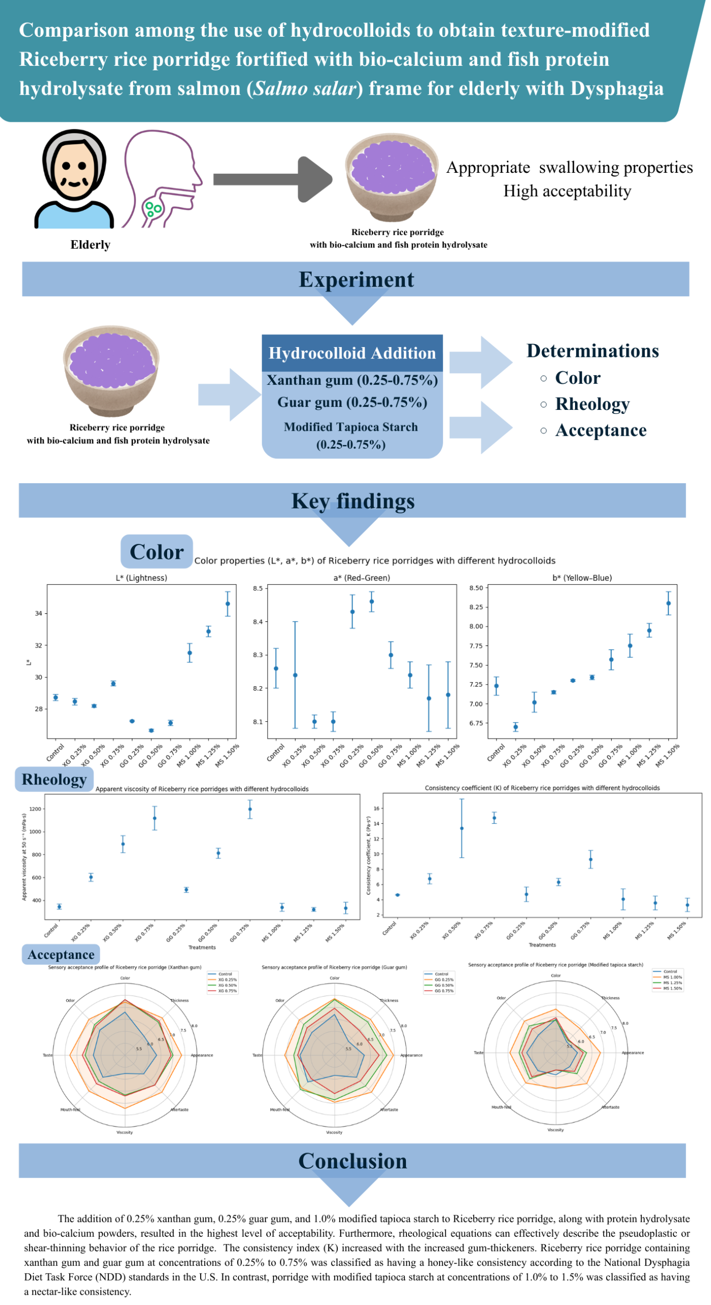 Comparison among the use of hydrocolloids to obtain texture-modified Riceberry rice porridge fortified with bio-calcium and fish protein hydrolysate from salmon (Salmo salar) frame for elderly with Dysphagia