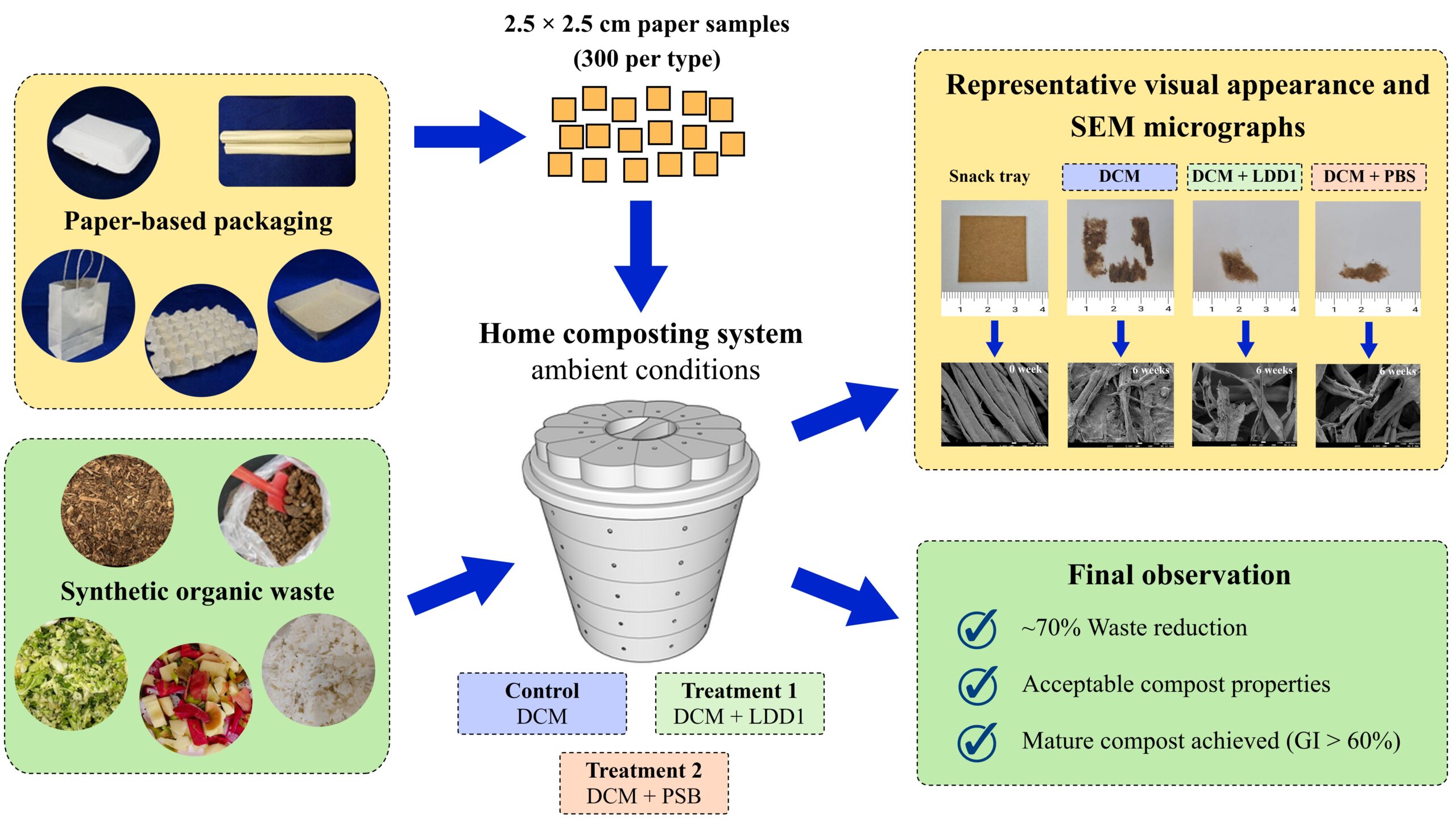 Accelerating Paper Waste Decomposition in Home Composting, Promoting Sustainable Resource Circulation