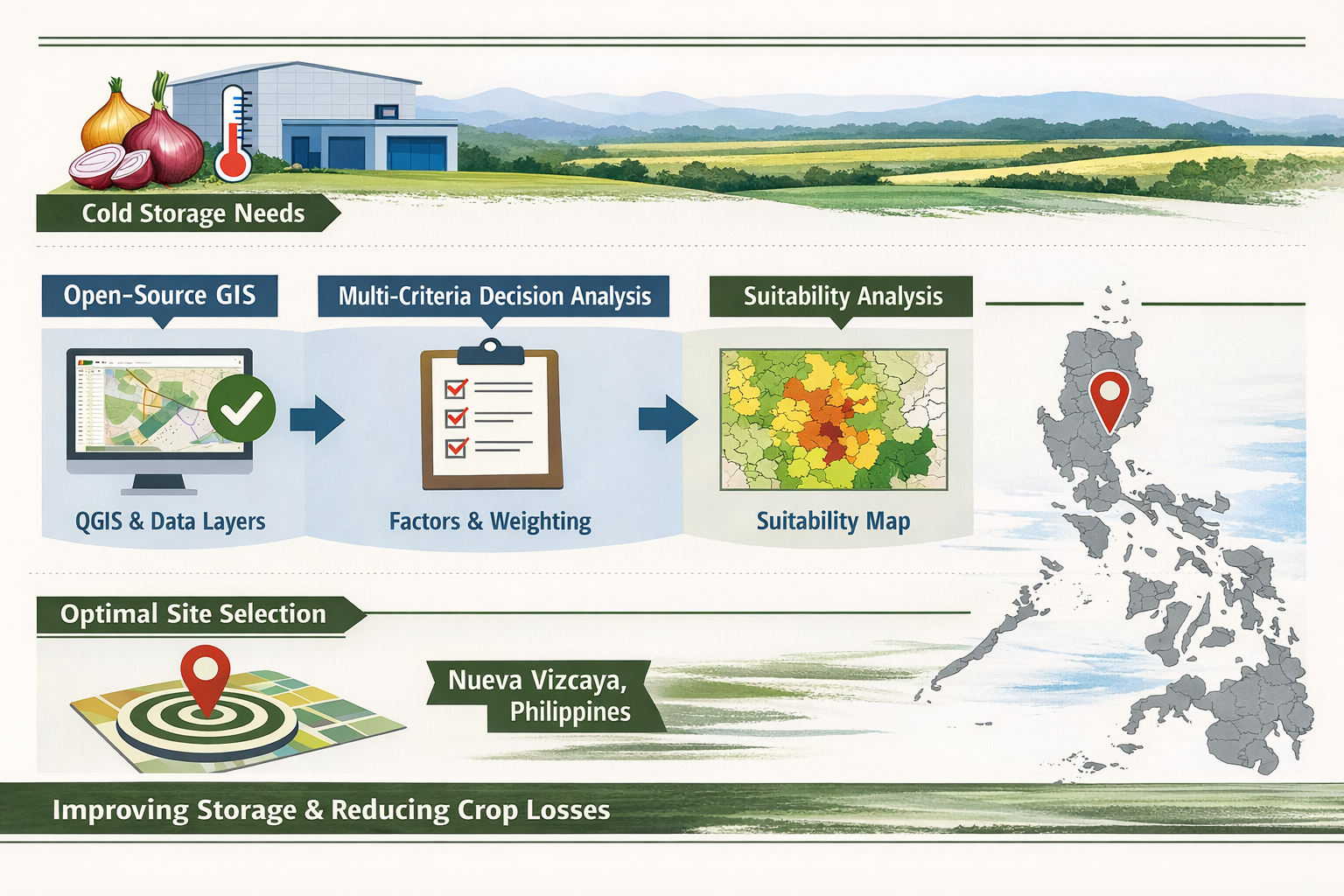 Utilizing Open-Source GIS and Multi-Criteria Decision Analysis for Onion Cold Storage Site Selection in Nueva Vizcaya, Philippines