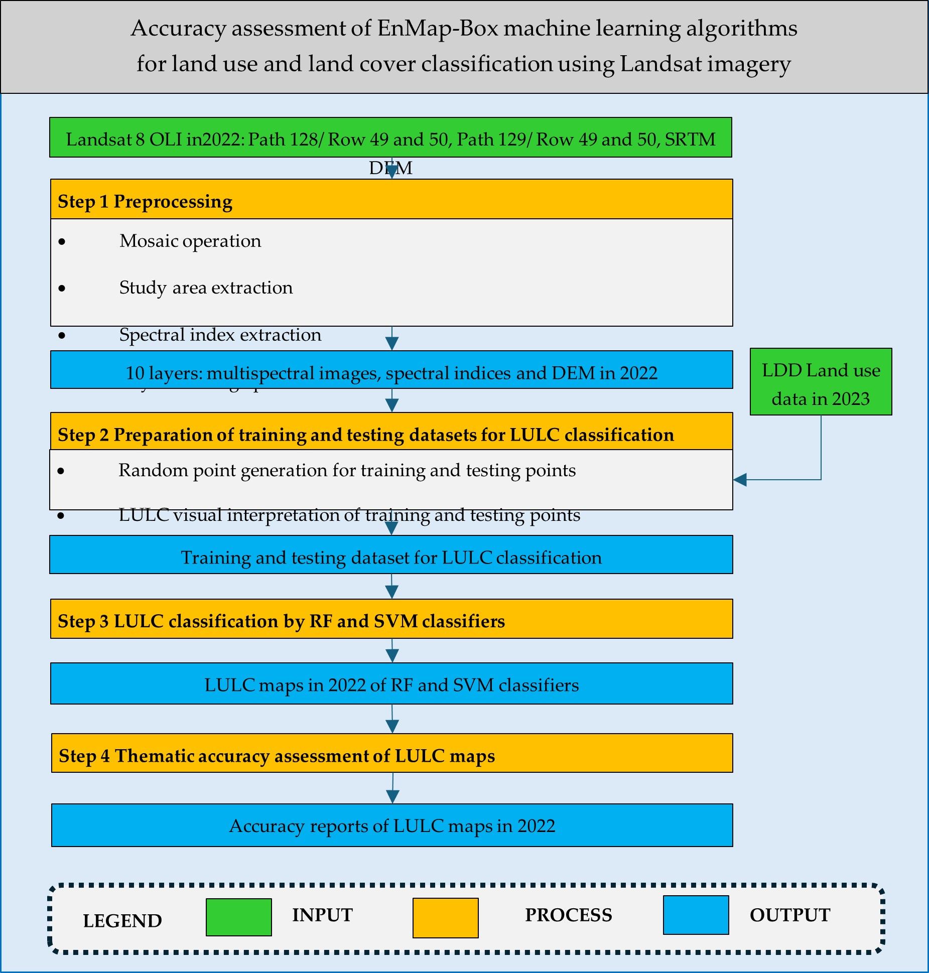 Accuracy assessment of EnMap-Box machine learning algorithms for land use and land cover classification using Landsat imagery