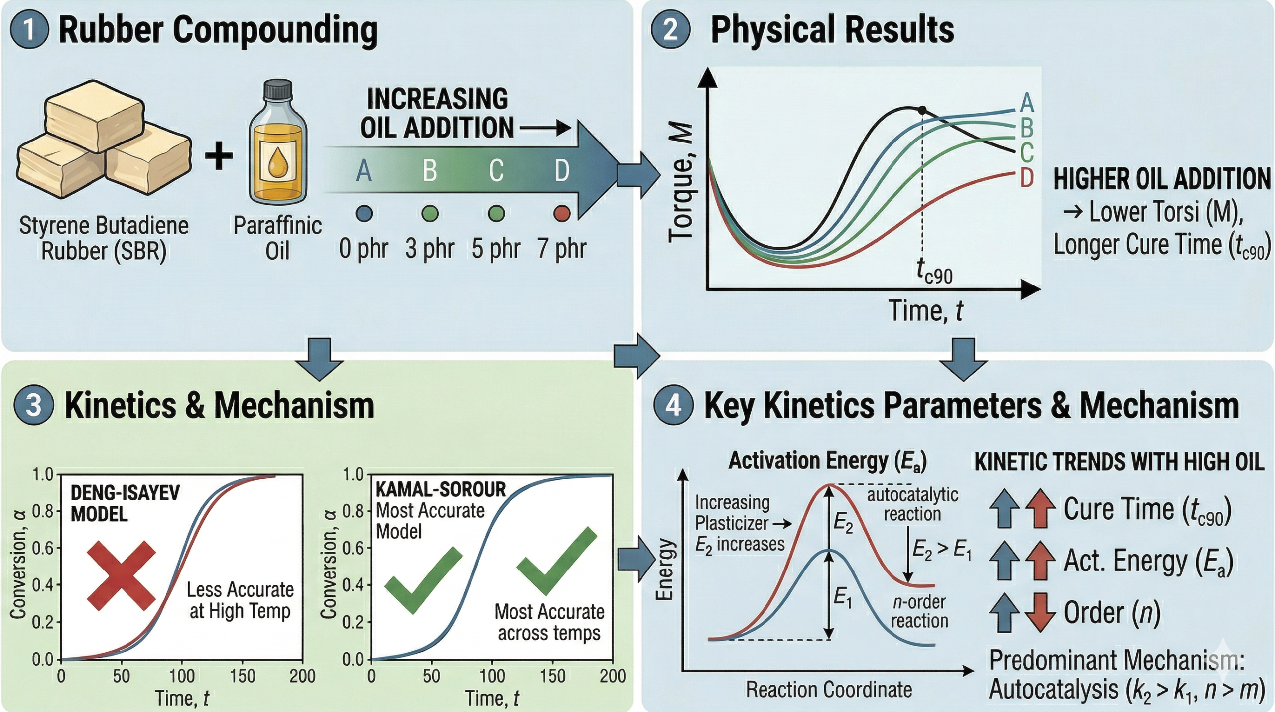 Effect of Paraffinic Oil Plasticizer Addition on Kinetics of Rubber Vulcanization Based on Kamal-Sorour and Deng-Isayev Models