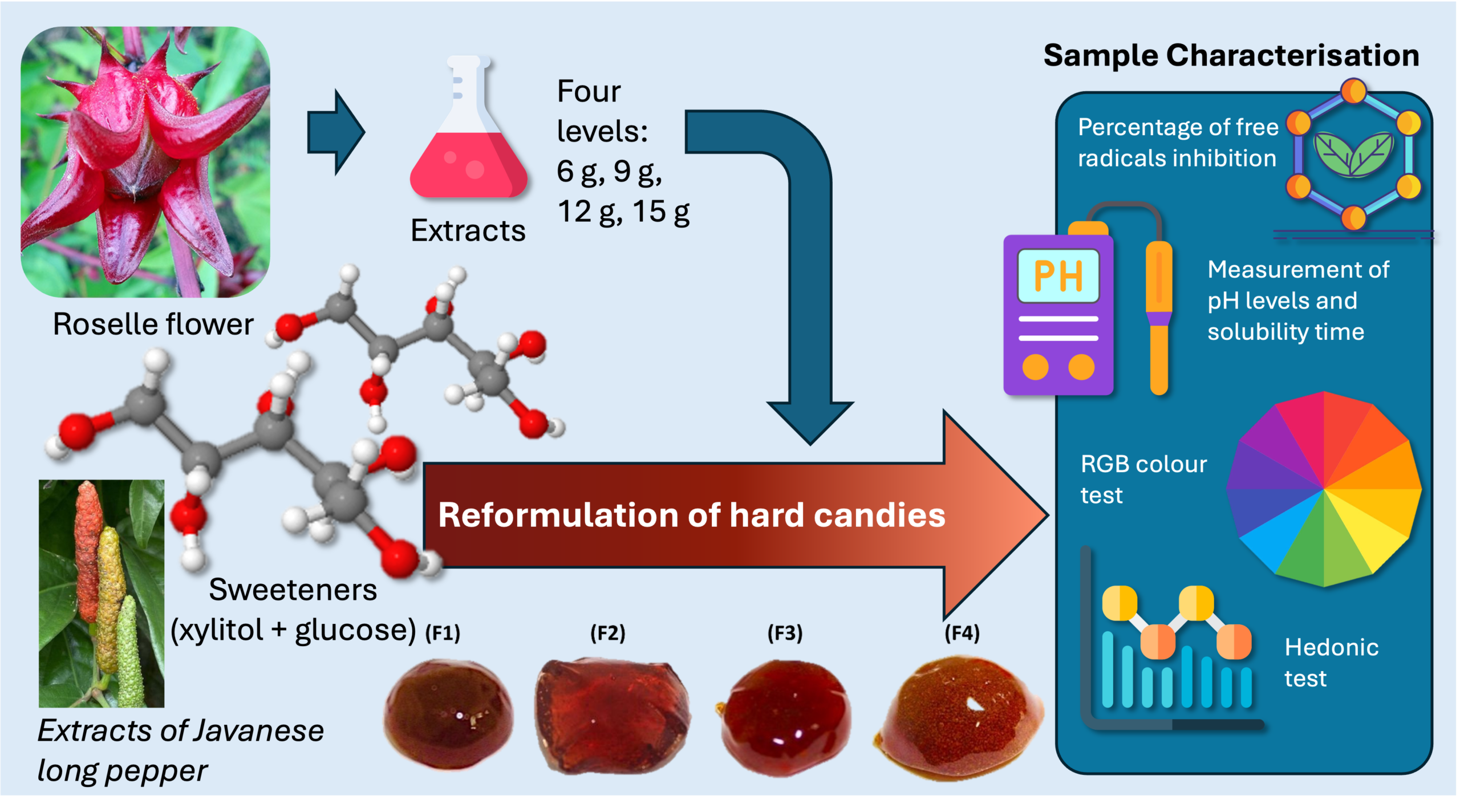 Characteristics of Red Hard Candy with Addition of Roselle (Hibiscus sabdariffa L.) Flower Extracts